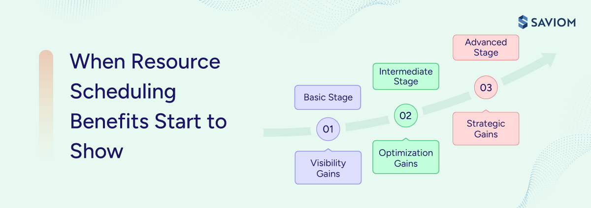 Diagram showing when resource scheduling benefits start to show across different stages.