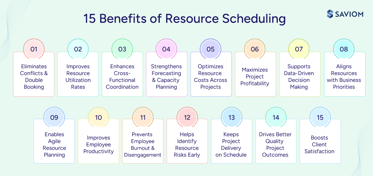 Diagram highlighting fifteen resource scheduling benefits.