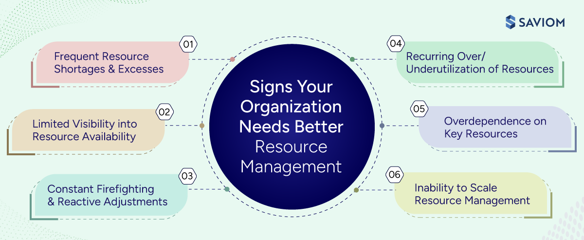 Diagram showing the signs that an organization needs better resource management.