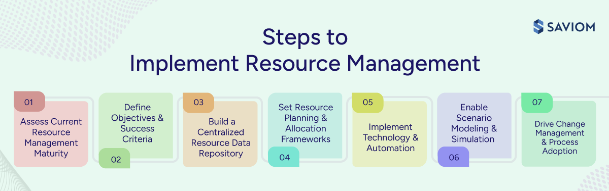 Diagram showing the step-by-step process of implementing resource management.