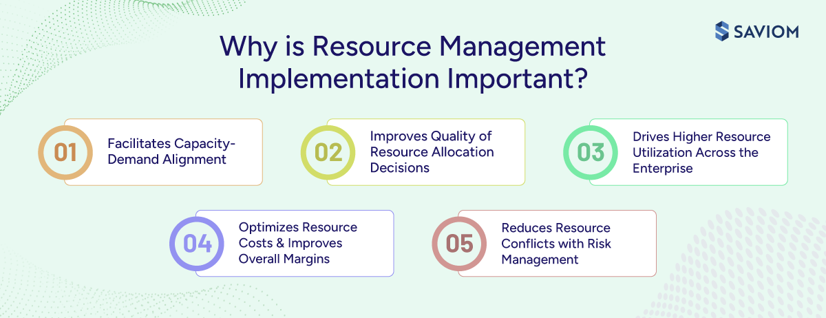Diagram showing why resource management implementation matters for organizations.