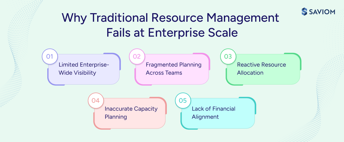 Diagram highlighting the reasons why traditional resource management fail at the enterprise level.