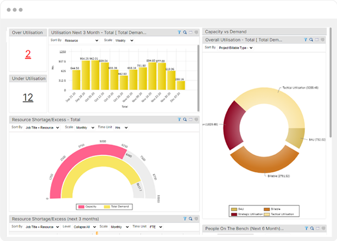 Forecasting and Capacity Planning