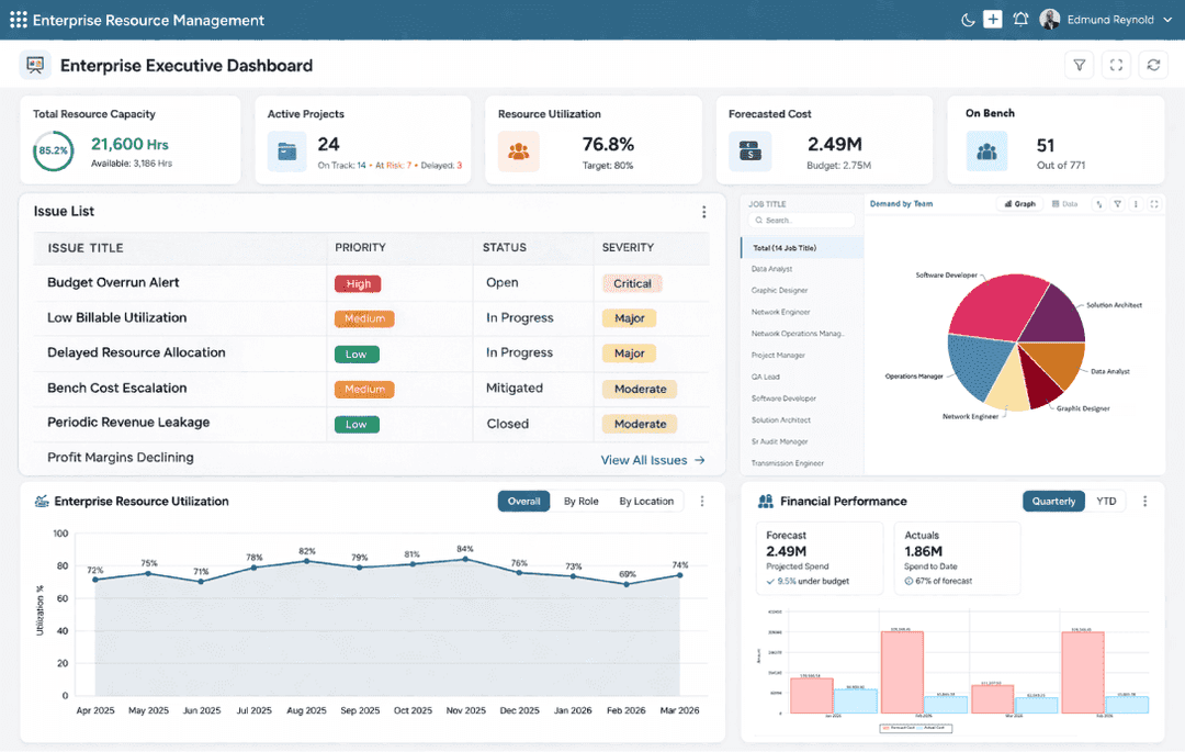 KaryaPro enterprise resource management dashboard showing capacity, utilization, and financial performance