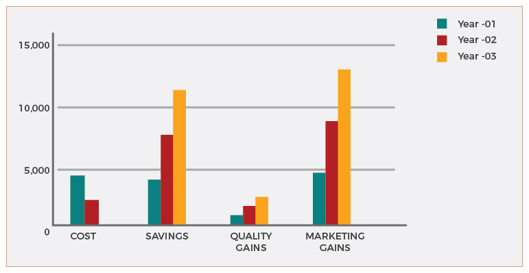 An image showing a graph of how spending some cost will give you returns in certain period of time.